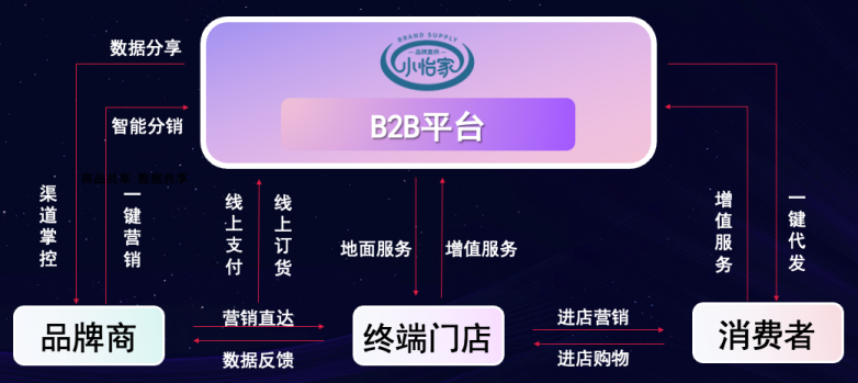 9001cc金沙以诚为本李勇：数字化B2B平台小怡家，打破流通壁垒，赋能终端新增长